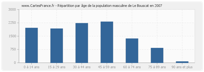 Répartition par âge de la population masculine de Le Bouscat en 2007
